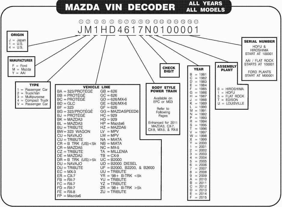 Определить номер по вину. Расшифровка VIN кода Мазда СХ 5. Расшифровка вин кода Мазда сх5. Расшифровка VIN Mazda 3. Расшифровка VIN Mazda CX-5.